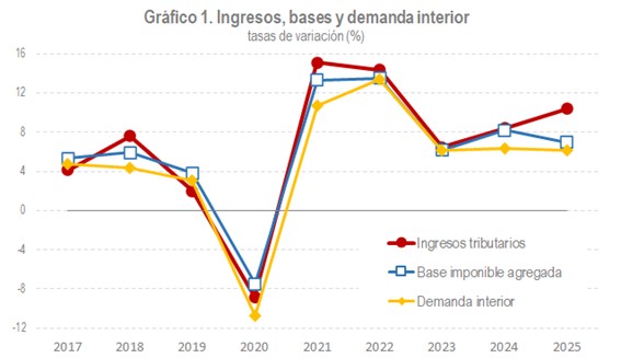 Gráfico 1. Ingresos, bases y demanda interior