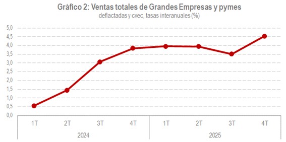Gráfico 2. Ventas totales Grandes Empresas y pymes