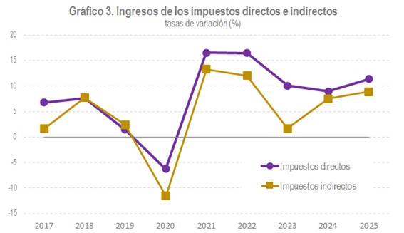 Gráfico 3. Ingresos de los impuestos directos e indirectos