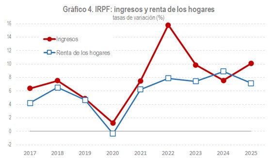 Gráfico 4. Ingresos y renta de los hogares