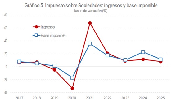Gráfico 5. Impuesto sobre sociedades: ingresos y base imponible