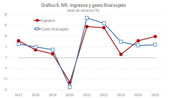 Gráfico 6. IVA: Ingresos y gasto final sujeto