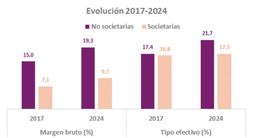 Gr&aacute;fico con la evoluci&oacute;n desde 2017 hasta 2024