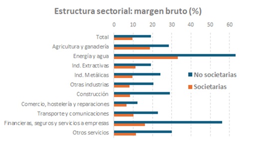 Gr&aacute;fico sobre estructura sectorial: margen bruto, en porcentaje
