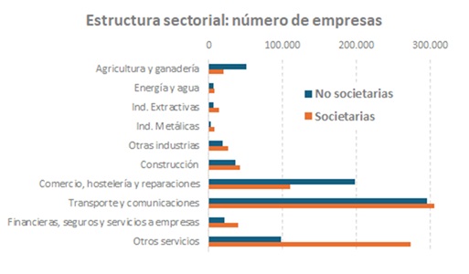 Gr&aacute;fico sobre estructura sectorial: n&uacute;mero de empresas