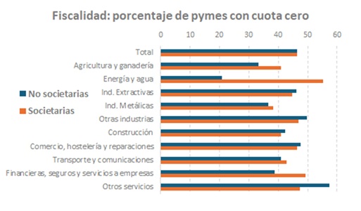 Gr&aacute;fico sobre fiscalidad: porcentaje de pymes con cuota cero
