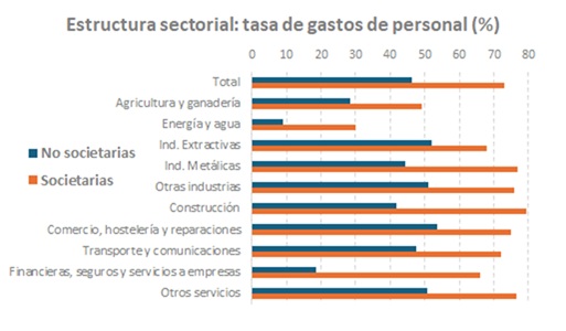 Gr&aacute;fico sobre estructura sectorial: tasa de gastos de personal, en porcentaje