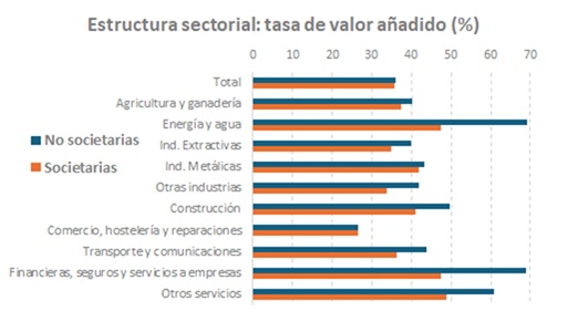 Gr&aacute;fico sobre estructura sectorial: tasa de valor a&ntilde;adido, en porcentaje