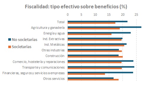 Gr&aacute;fico sobre fiscalidad: tipo efectivo sobre beneficios, en porcentaje