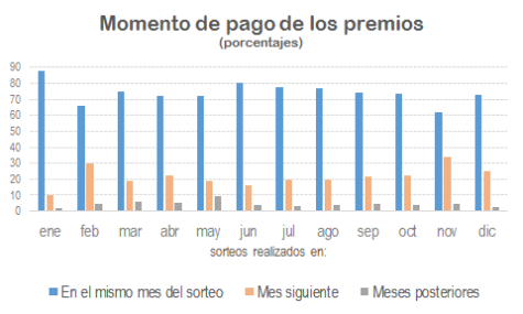 Gráfico con el momento de pago de los premios (en porcentajes).